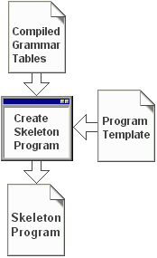 Skeleton Programs are easy to create